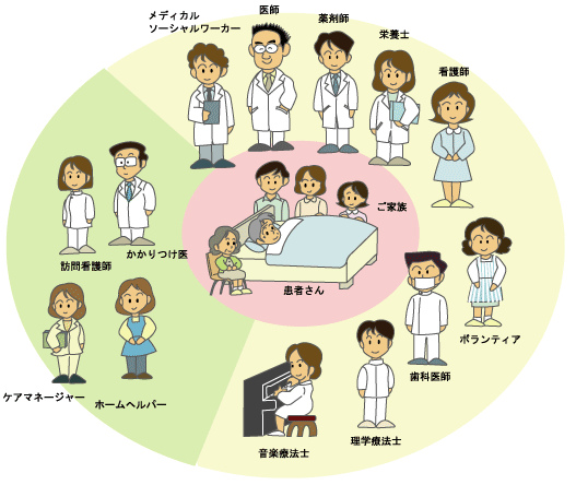 患者さん、ご家族を中心とした、メディカルソーシャルワーカー、医師、薬剤師、栄養士、看護師、ボランティア、歯科医師、理学療法士、音楽療法士、かかりつけ医、訪問看護師、ケアマネージャー、ホームヘルパー