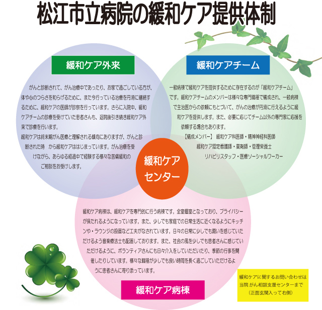 松江市立病院の緩和ケア提供体制の緩和ケア外来と緩和ケアチームと緩和ケア病との関係の図