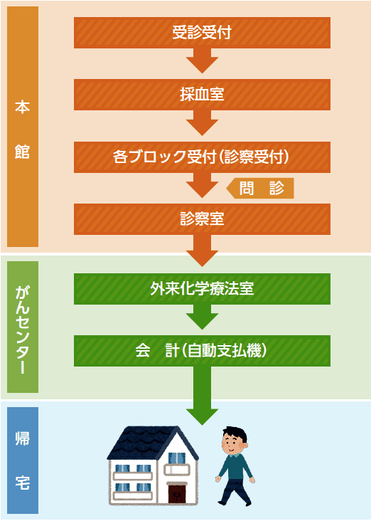 1.本館での受診受付､2.本館の採血室､3.本館の診察受付、4.本館での問診、5.本館の診察室、6.がんセンターの外来化学療法室、7.がんセンターの会計(自動支払機)、8.帰宅
