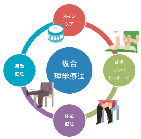 スキンケア、徒手リンパドレナージ、圧迫療法、運動療法を組み合わせたものが複合複合的理学療法