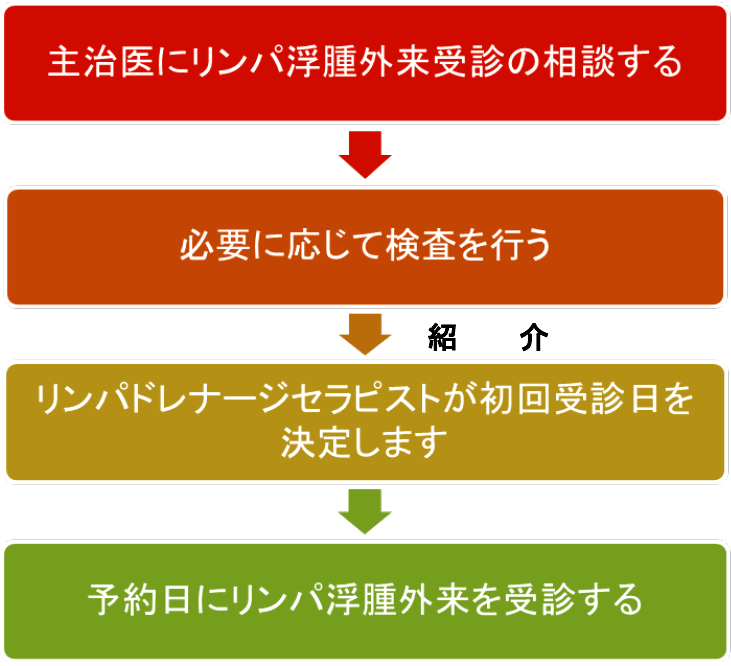 主治医にリンパ浮腫外来受診の相談をする。必要に応じて検査を行う。紹介。リンパドレナージセラピストが初回受診日を決定します。予約日にリンパ浮腫外来を受信する。