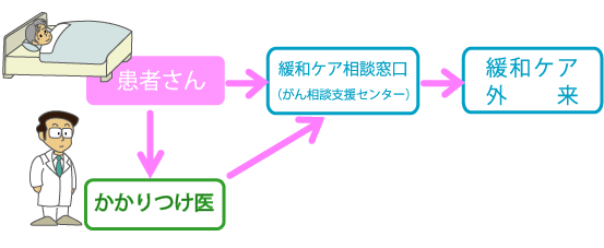 がん相談支援センターに緩和ケア外来受診の相談をし診察日を予約してください