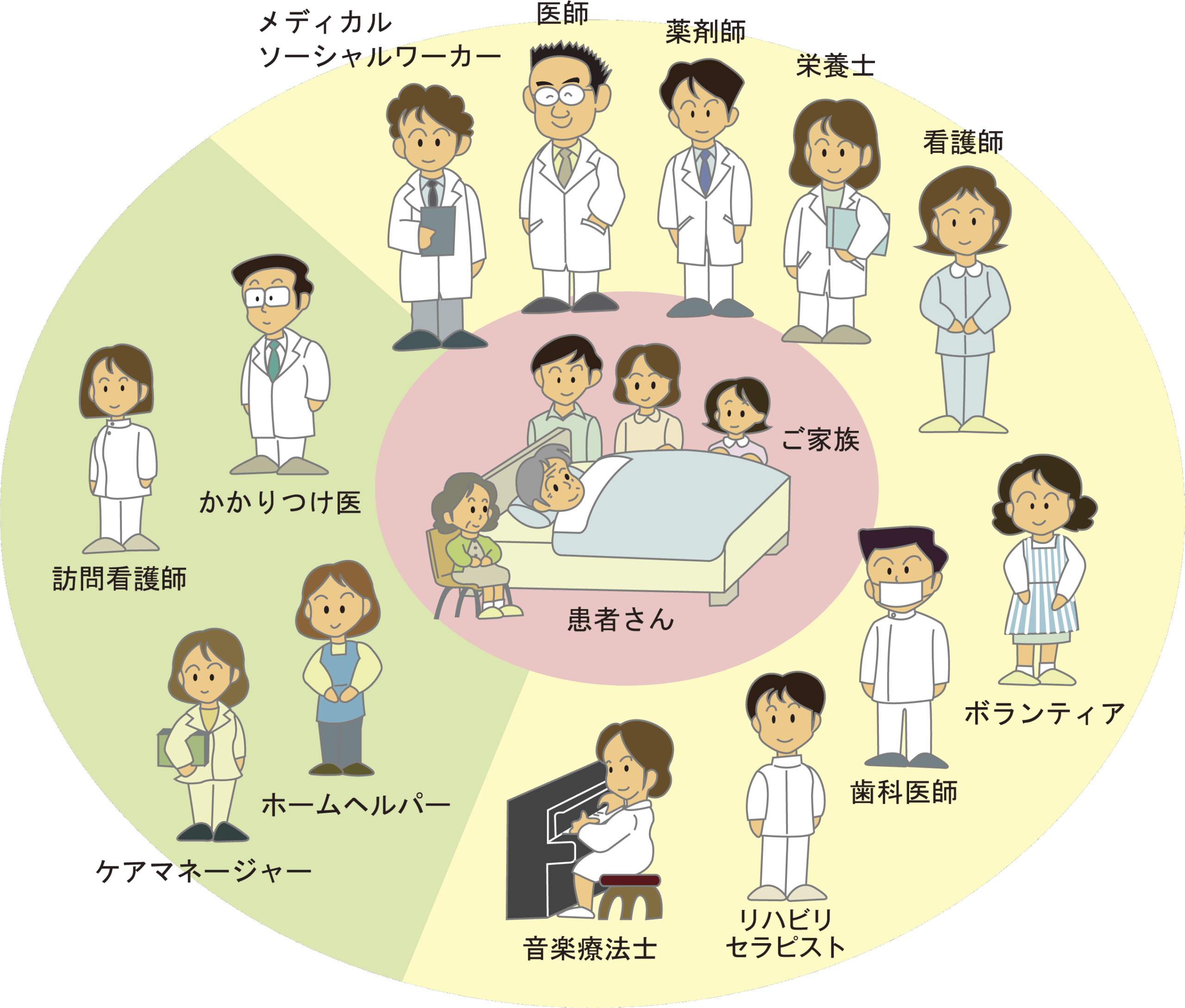 緩和ケア病棟のチーム医療図