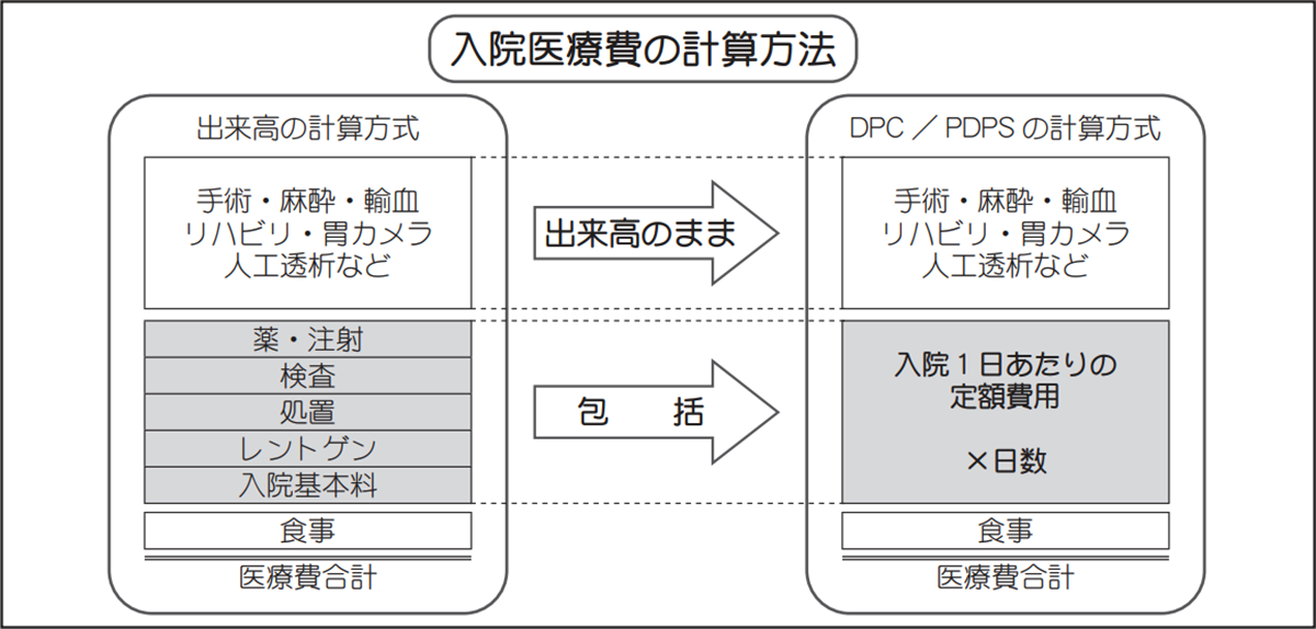 入院医療費の計算方法の図